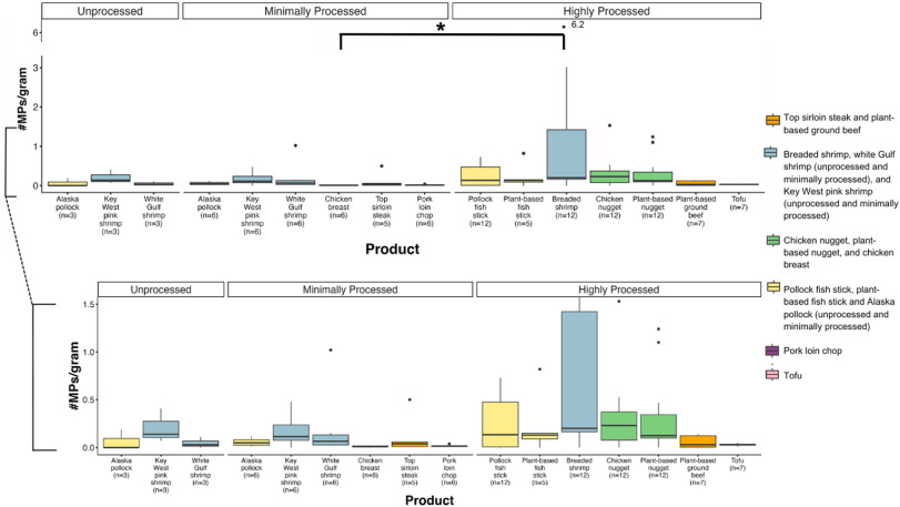 Graph displaying the concentration of microplastics per gram in various protein products categorized by processing level: unprocessed, minimally processed, and highly processed.